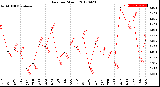 Milwaukee Weather Rain<br>per Month