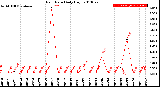 Milwaukee Weather Rain Rate<br>Daily High