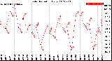 Milwaukee Weather Solar Radiation<br>Daily