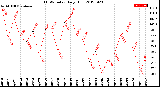 Milwaukee Weather THSW Index<br>Daily High