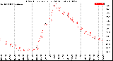 Milwaukee Weather THSW Index<br>per Hour<br>(24 Hours)