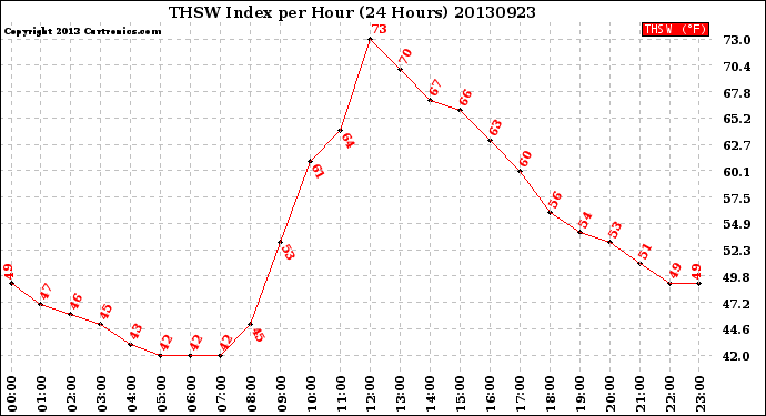 Milwaukee Weather THSW Index<br>per Hour<br>(24 Hours)