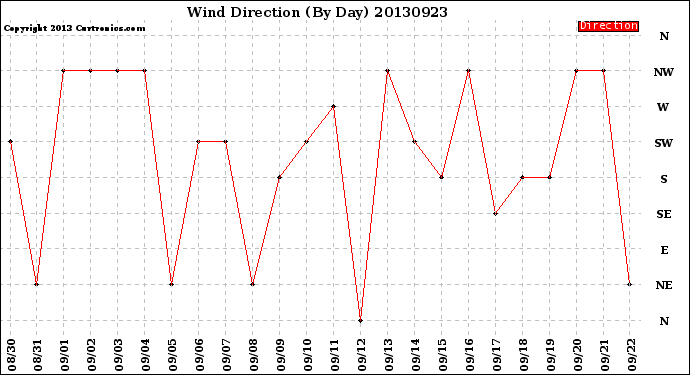 Milwaukee Weather Wind Direction<br>(By Day)