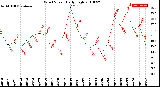 Milwaukee Weather Wind Speed<br>Daily High