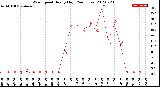 Milwaukee Weather Wind Speed<br>Hourly High<br>(24 Hours)