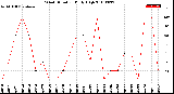 Milwaukee Weather Wind Direction<br>Daily High