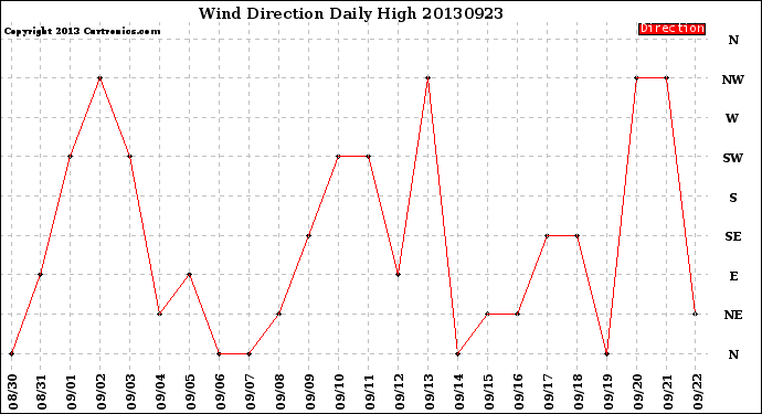Milwaukee Weather Wind Direction<br>Daily High