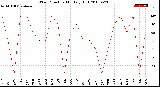 Milwaukee Weather Wind Direction<br>Monthly High