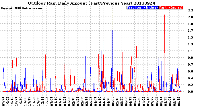Milwaukee Weather Outdoor Rain<br>Daily Amount<br>(Past/Previous Year)