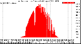 Milwaukee Weather Solar Radiation<br>per Minute<br>(24 Hours)