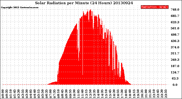 Milwaukee Weather Solar Radiation<br>per Minute<br>(24 Hours)