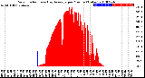 Milwaukee Weather Solar Radiation<br>& Day Average<br>per Minute<br>(Today)