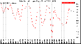 Milwaukee Weather Solar Radiation<br>per Day KW/m2