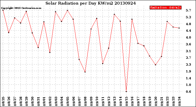 Milwaukee Weather Solar Radiation<br>per Day KW/m2