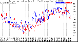 Milwaukee Weather Outdoor Temperature<br>Daily High<br>(Past/Previous Year)