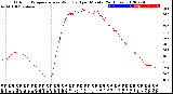 Milwaukee Weather Outdoor Temperature<br>vs Wind Chill<br>per Minute<br>(24 Hours)