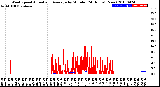 Milwaukee Weather Wind Speed<br>Actual and Average<br>by Minute<br>(24 Hours) (New)