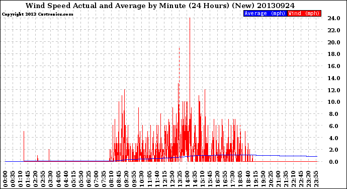 Milwaukee Weather Wind Speed<br>Actual and Average<br>by Minute<br>(24 Hours) (New)