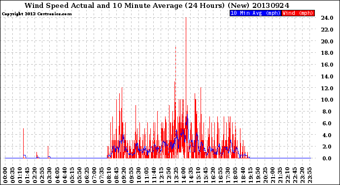 Milwaukee Weather Wind Speed<br>Actual and 10 Minute<br>Average<br>(24 Hours) (New)