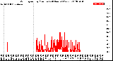 Milwaukee Weather Wind Speed<br>by Minute<br>(24 Hours) (New)