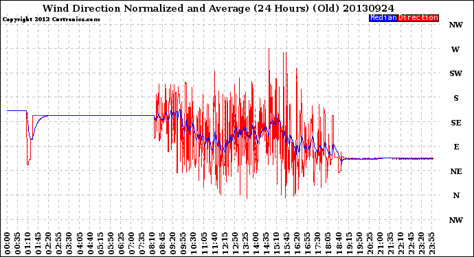 Milwaukee Weather Wind Direction<br>Normalized and Average<br>(24 Hours) (Old)