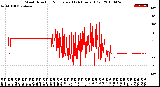 Milwaukee Weather Wind Direction<br>Normalized<br>(24 Hours) (Old)