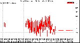 Milwaukee Weather Wind Direction<br>(24 Hours)