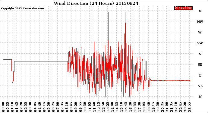 Milwaukee Weather Wind Direction<br>(24 Hours)