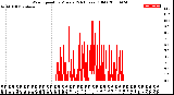 Milwaukee Weather Wind Speed<br>by Minute<br>(24 Hours) (Old)