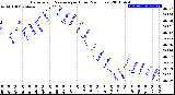 Milwaukee Weather Barometric Pressure<br>per Hour<br>(24 Hours)