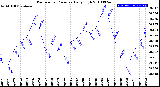 Milwaukee Weather Barometric Pressure<br>Daily High