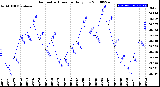 Milwaukee Weather Barometric Pressure<br>Daily Low