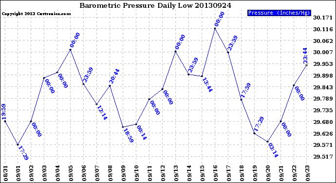 Milwaukee Weather Barometric Pressure<br>Daily Low