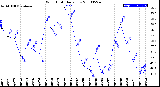 Milwaukee Weather Wind Chill<br>Daily Low