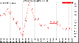 Milwaukee Weather Dew Point<br>(24 Hours)