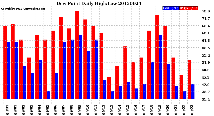 Milwaukee Weather Dew Point<br>Daily High/Low