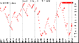 Milwaukee Weather Dew Point<br>Daily High