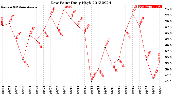 Milwaukee Weather Dew Point<br>Daily High