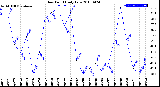 Milwaukee Weather Dew Point<br>Daily Low