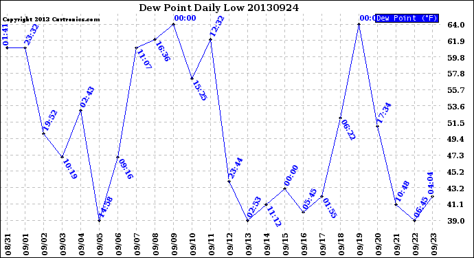 Milwaukee Weather Dew Point<br>Daily Low