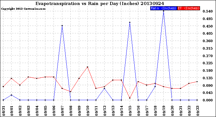 Milwaukee Weather Evapotranspiration<br>vs Rain per Day<br>(Inches)