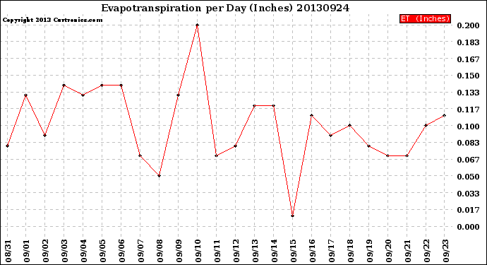 Milwaukee Weather Evapotranspiration<br>per Day (Inches)