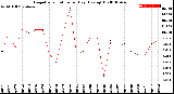 Milwaukee Weather Evapotranspiration<br>per Day (Ozs sq/ft)