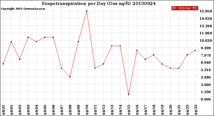 Milwaukee Weather Evapotranspiration<br>per Day (Ozs sq/ft)