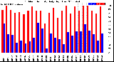 Milwaukee Weather Outdoor Humidity<br>Daily High/Low