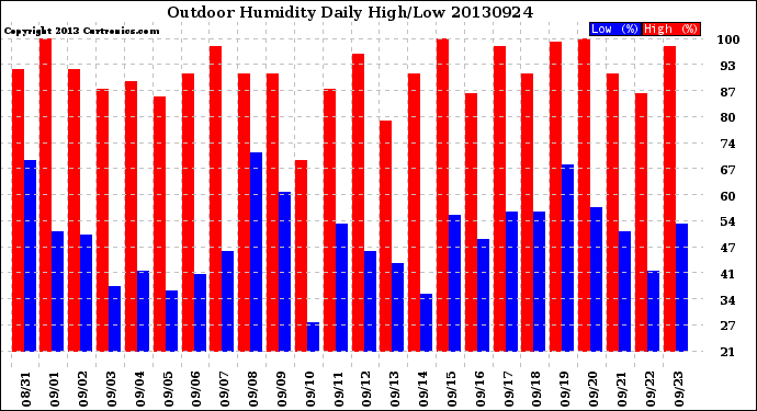 Milwaukee Weather Outdoor Humidity<br>Daily High/Low