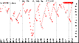 Milwaukee Weather Outdoor Humidity<br>Daily High