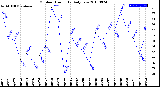 Milwaukee Weather Outdoor Humidity<br>Daily Low