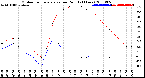 Milwaukee Weather Outdoor Temperature<br>vs Dew Point<br>(24 Hours)