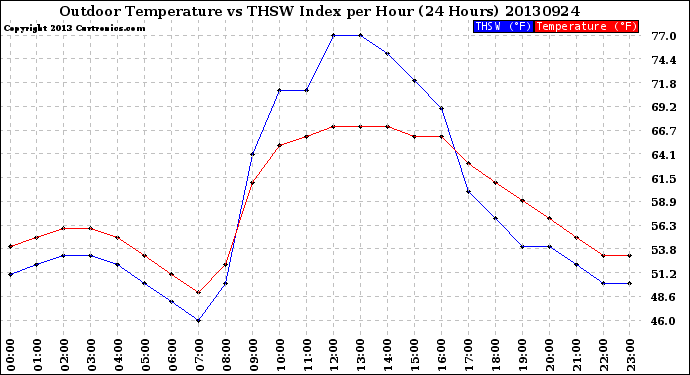 Milwaukee Weather Outdoor Temperature<br>vs THSW Index<br>per Hour<br>(24 Hours)